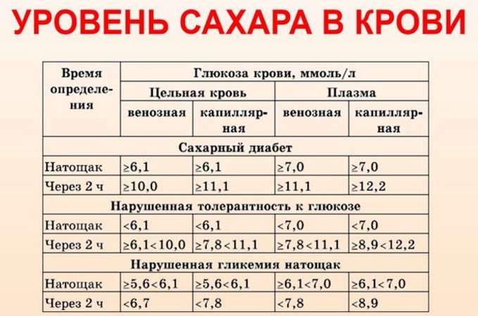 Чем опасен высокий сахар в крови?